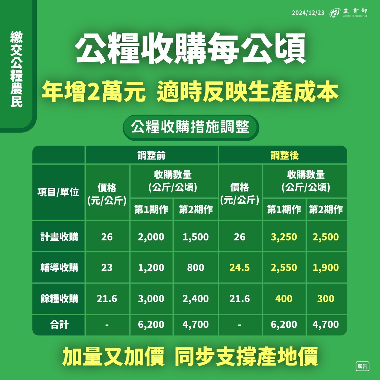 糧食產業全面升級計畫_2