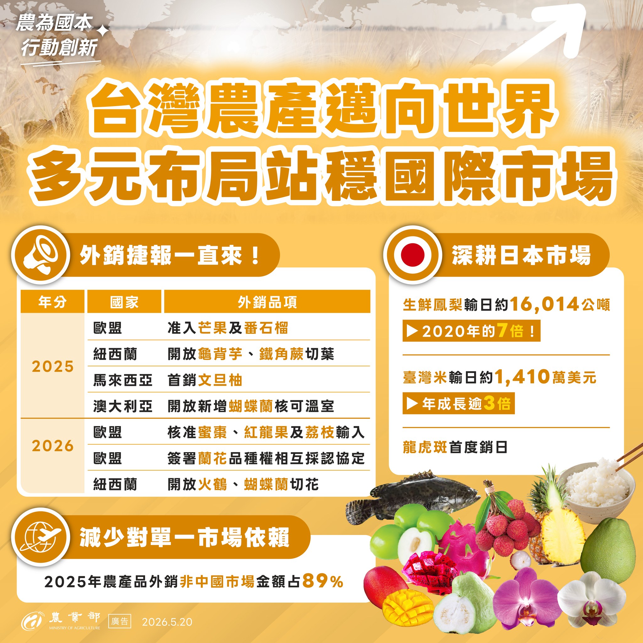 臺灣農產邁向世界多元布局站穩國際市場