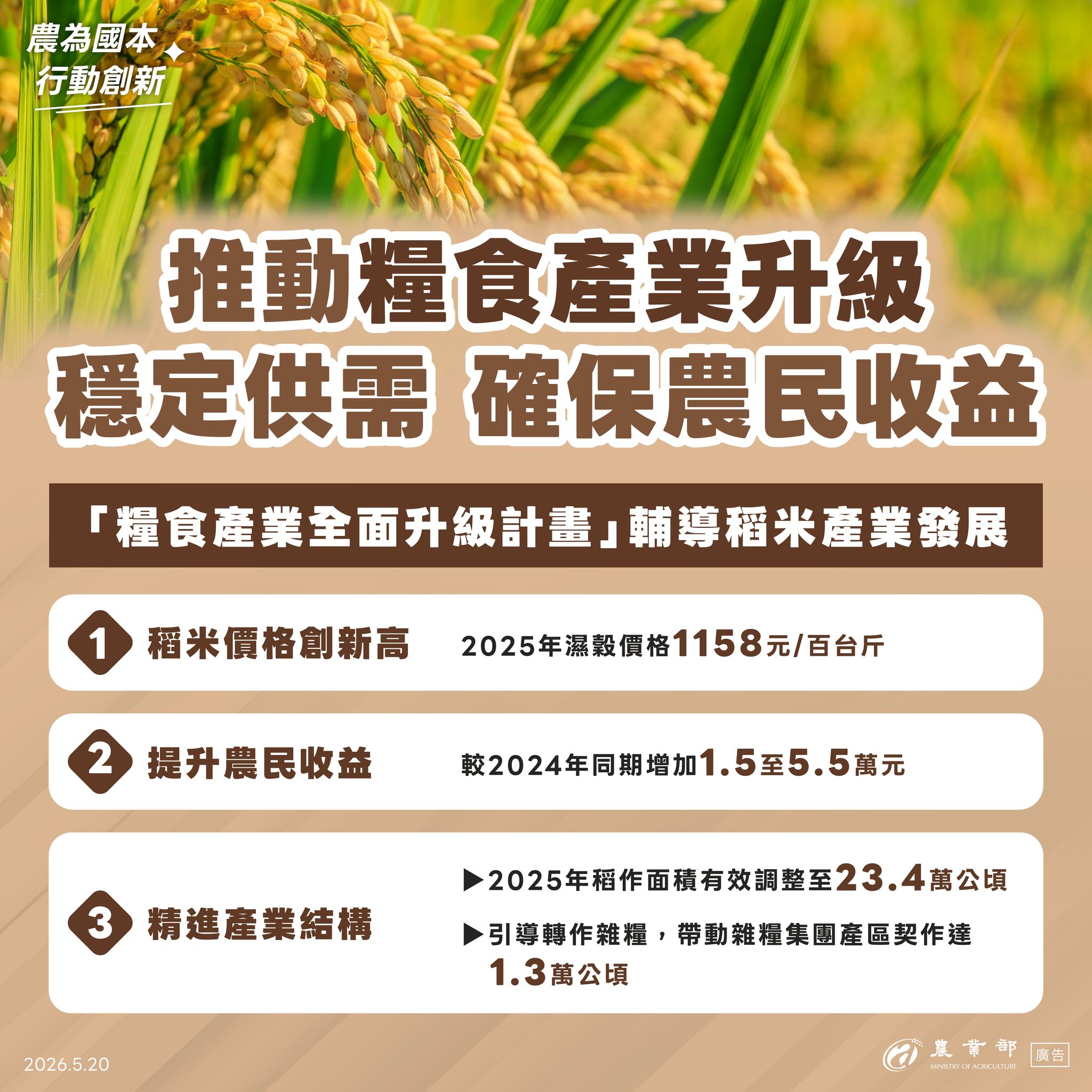 推動糧食產業升級穩定供需確保農民收益