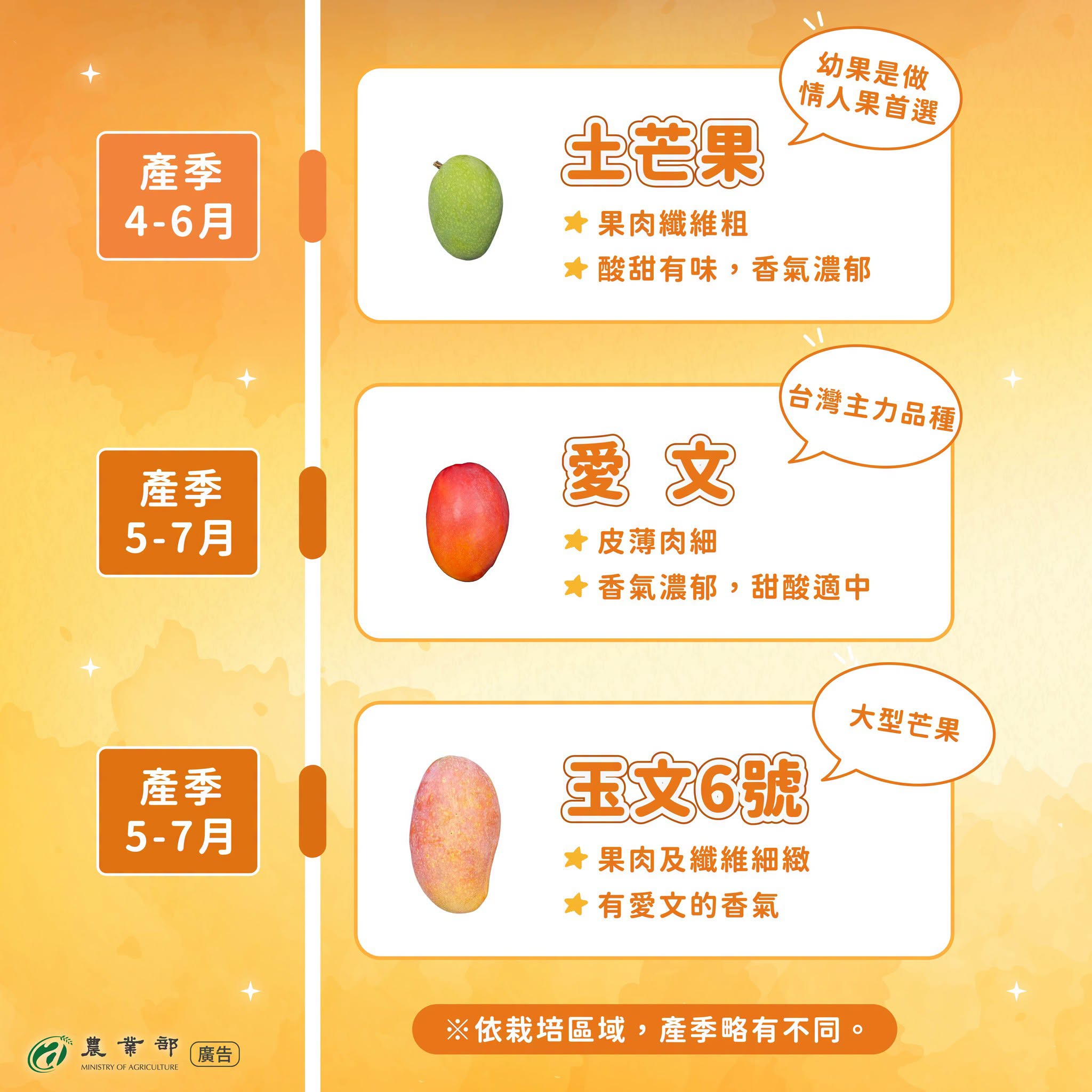 台灣芒果正夯！但你知道什麼時候要吃哪種芒果嗎？錯過產季，就要再等一年！02