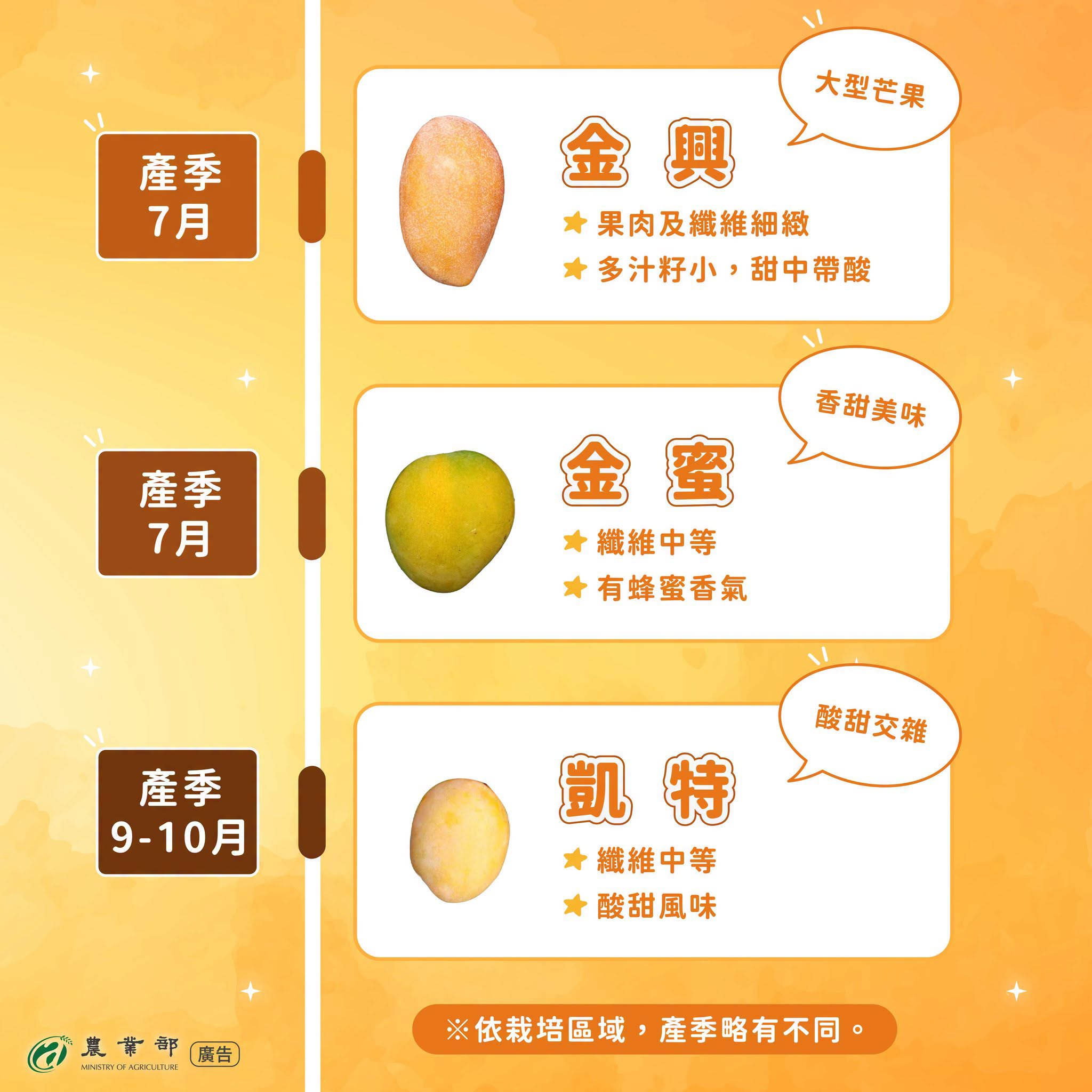 台灣芒果正夯！但你知道什麼時候要吃哪種芒果嗎？錯過產季，就要再等一年！04