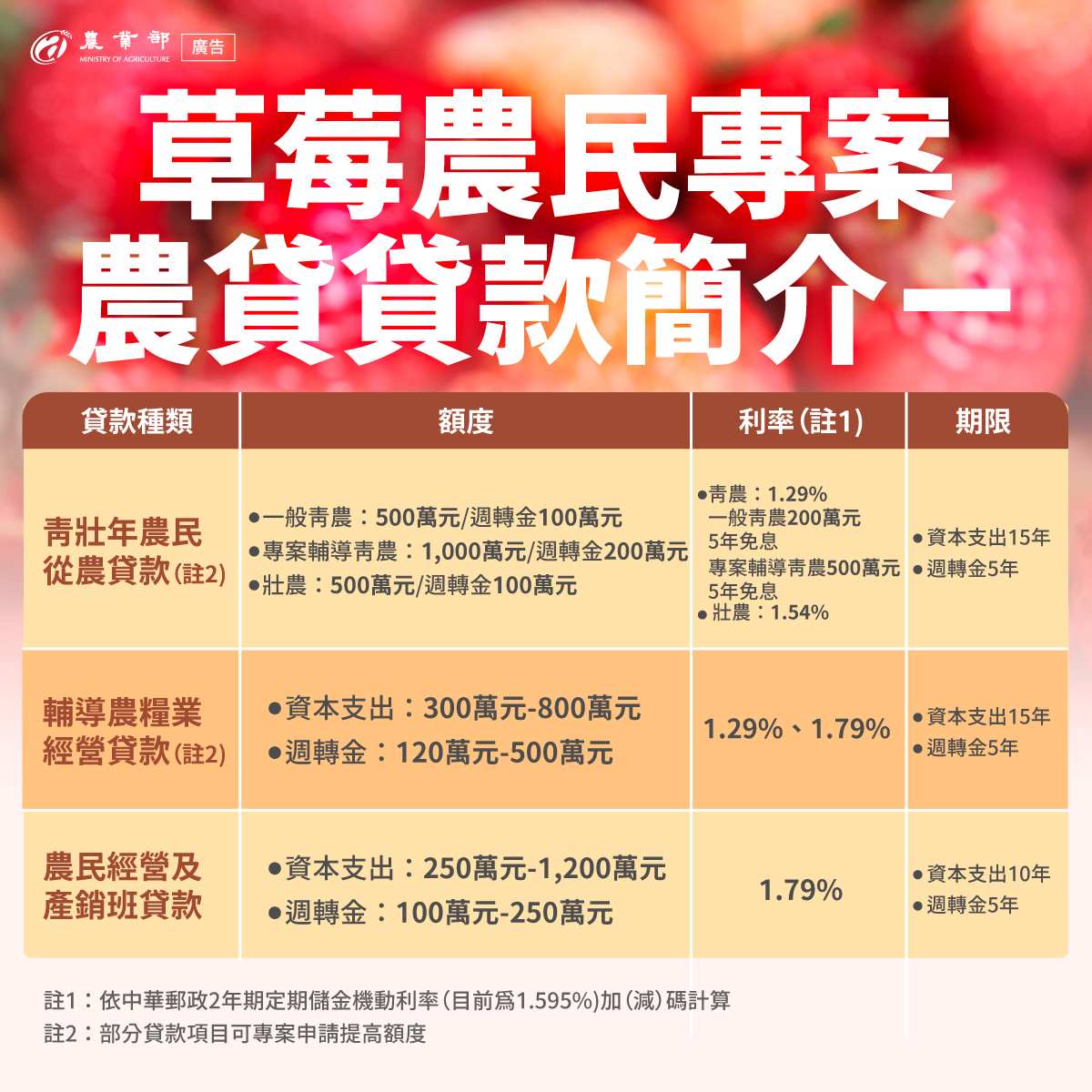 農業部政策性農業專案貸款