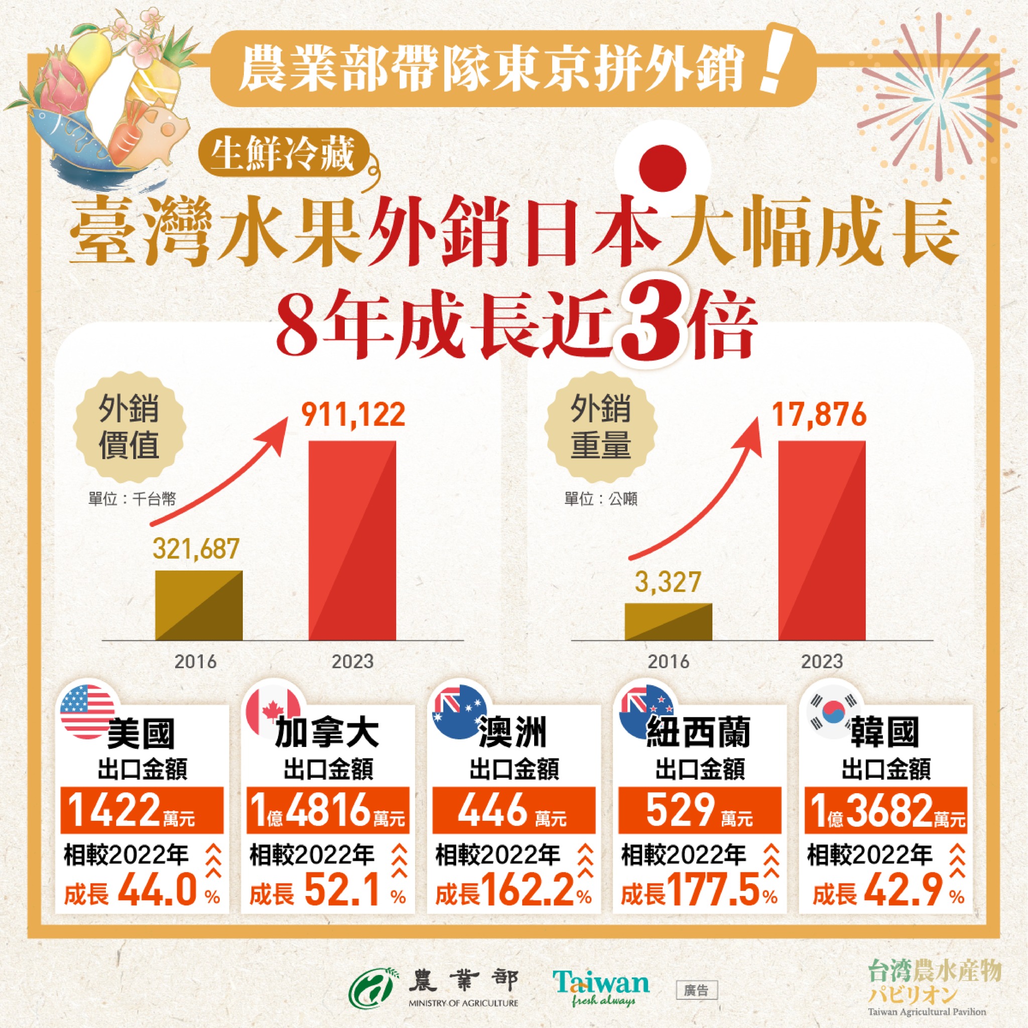 農業部帶隊東京拼外銷